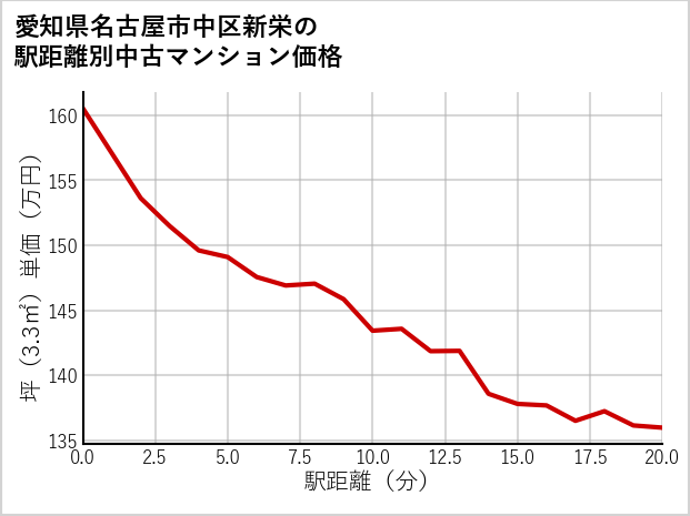愛知県名古屋市中区新栄の徒歩距離別の中古マンション坪単価