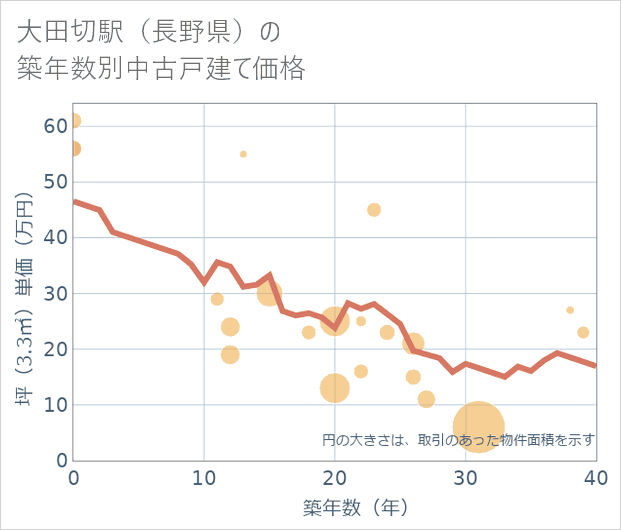 大田切駅(長野県)の築年数別の中古戸建て坪単価