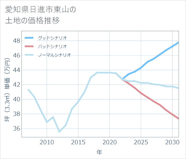 愛知県日進市東山の土地価格推移