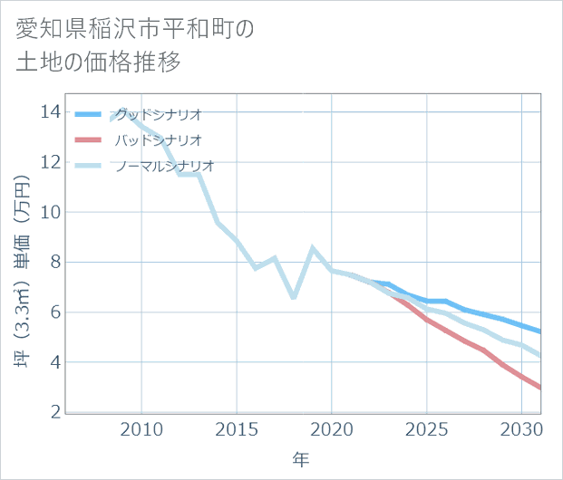 愛知県稲沢市平和町の土地価格推移