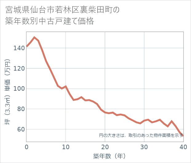 宮城県仙台市若林区裏柴田町の築年数別の中古戸建て坪単価