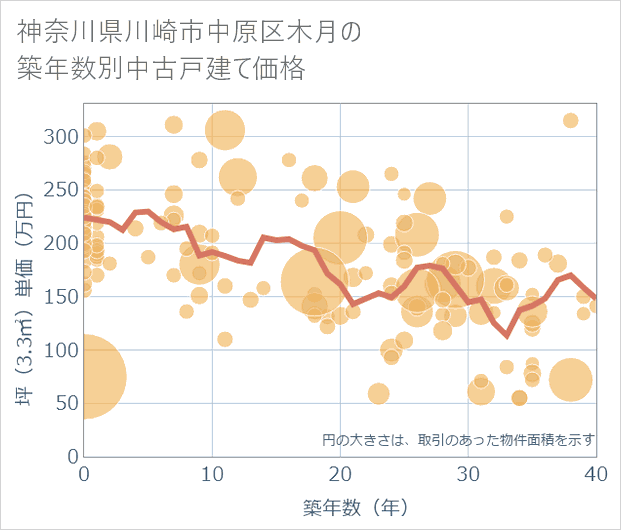 神奈川県川崎市中原区木月の築年数別の中古戸建て坪単価