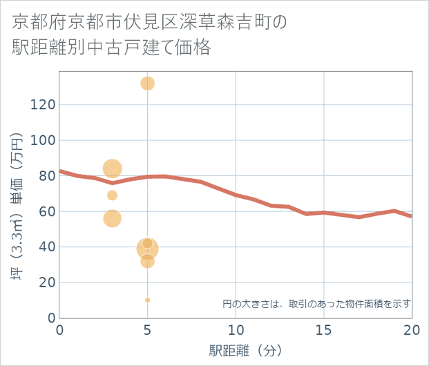 京都府京都市伏見区深草森吉町の徒歩距離別の中古戸建て坪単価