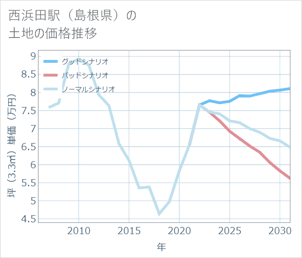 西浜田駅(島根県)の土地価格推移