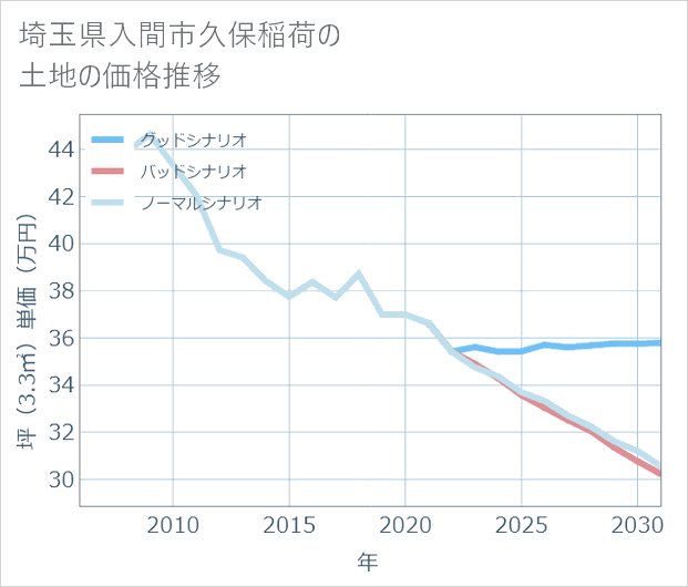 埼玉県入間市久保稲荷の土地価格推移