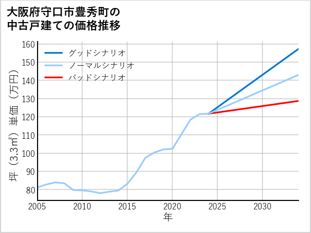 大阪府守口市豊秀町の中古戸建て価格推移