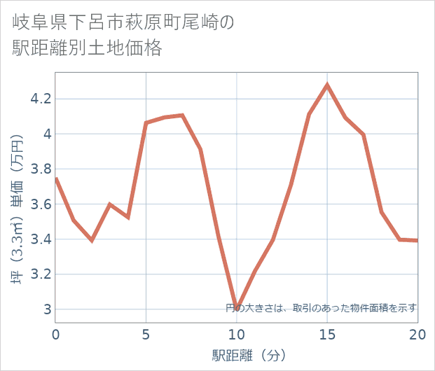 岐阜県下呂市萩原町尾崎の徒歩距離別の土地坪単価