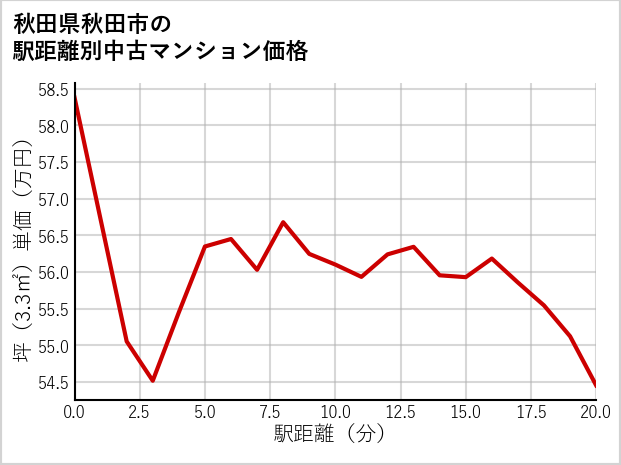 秋田県秋田市の徒歩距離別の中古マンション坪単価