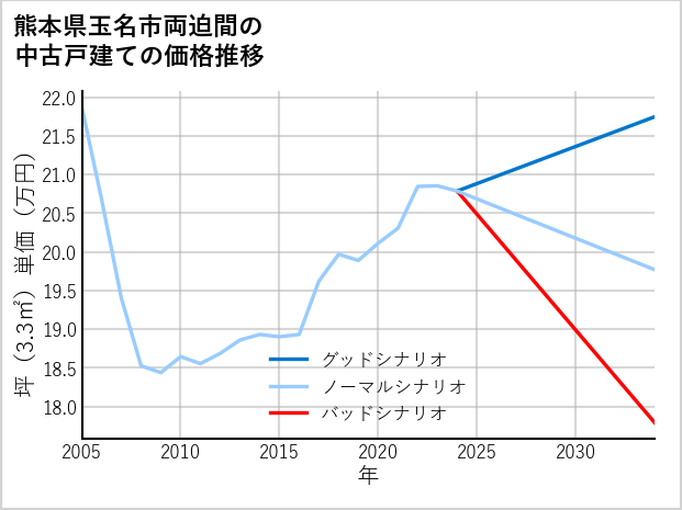 熊本県玉名市両迫間の中古戸建て価格推移