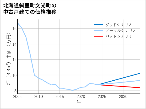 北海道斜里町文光町の中古戸建て価格推移