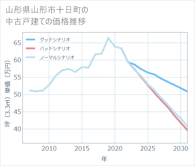 山形県山形市十日町の中古戸建て価格推移