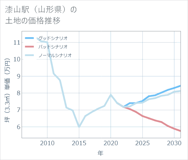 漆山駅(山形県)の土地価格推移