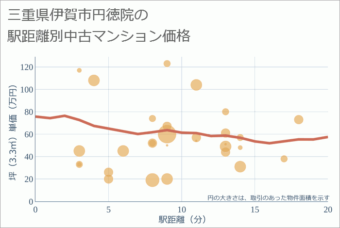 三重県伊賀市円徳院の徒歩距離別の中古マンション坪単価