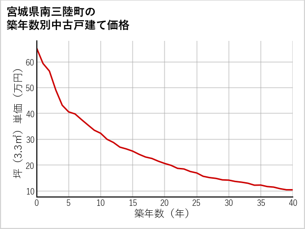 宮城県南三陸町の築年数別の中古戸建て坪単価