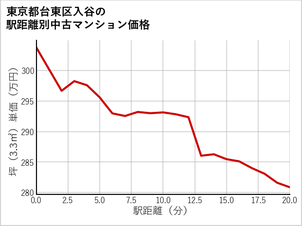 東京都台東区入谷の徒歩距離別の中古マンション坪単価