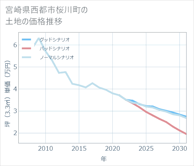 宮崎県西都市桜川町の土地価格推移