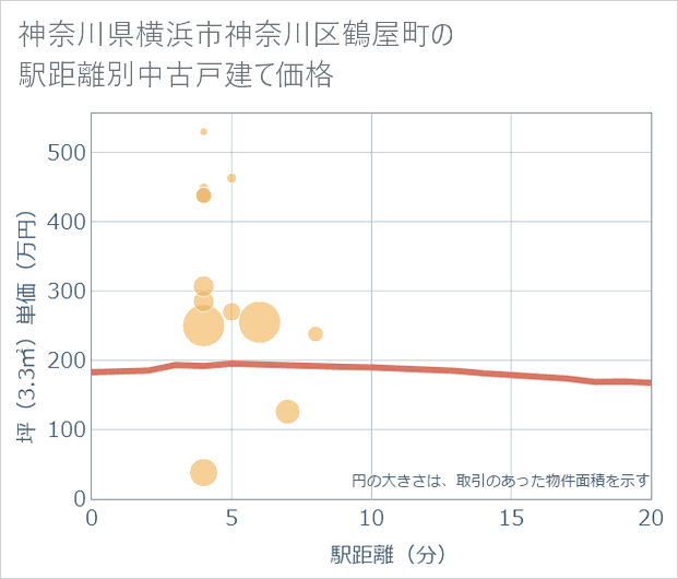 神奈川県横浜市神奈川区鶴屋町の徒歩距離別の中古戸建て坪単価