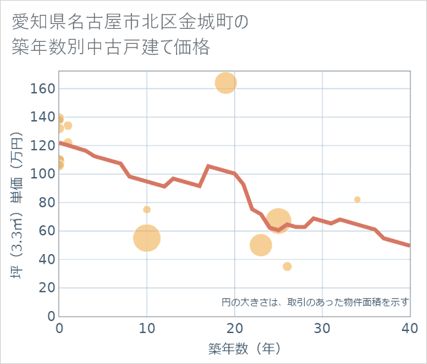 愛知県名古屋市北区金城町の築年数別の中古戸建て坪単価