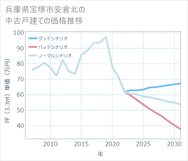 兵庫県宝塚市安倉北の中古戸建て価格推移
