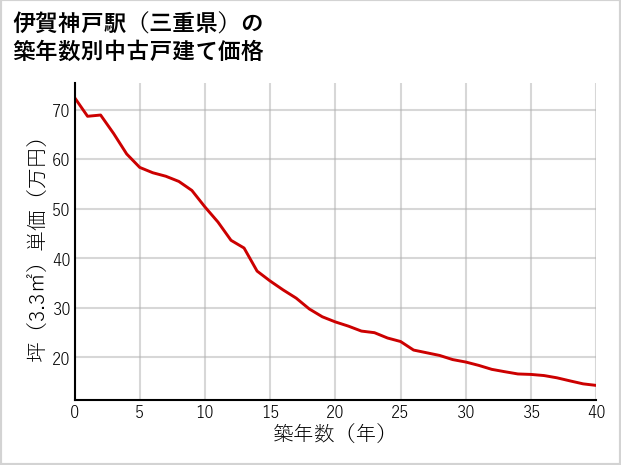 伊賀神戸駅（三重県）の築年数別の中古戸建て坪単価