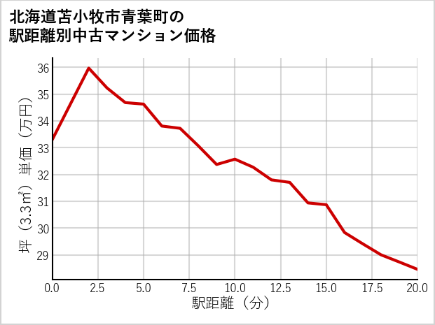 北海道苫小牧市青葉町の徒歩距離別の中古マンション坪単価