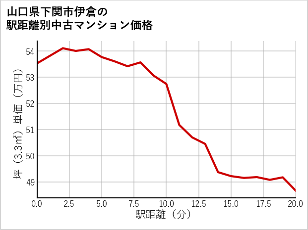 山口県下関市伊倉の徒歩距離別の中古マンション坪単価