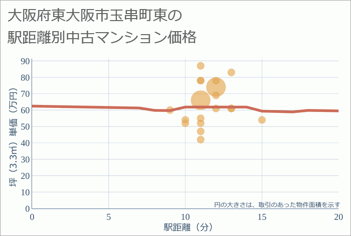 大阪府東大阪市玉串町東の徒歩距離別の中古マンション坪単価