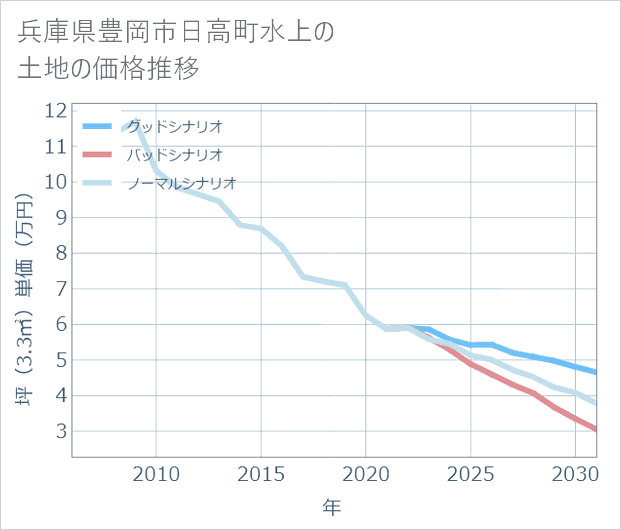 兵庫県豊岡市日高町水上の土地価格推移