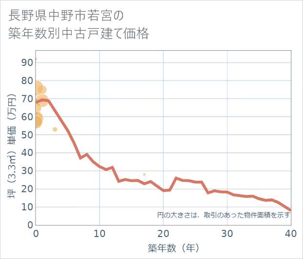 長野県中野市若宮の築年数別の中古戸建て坪単価