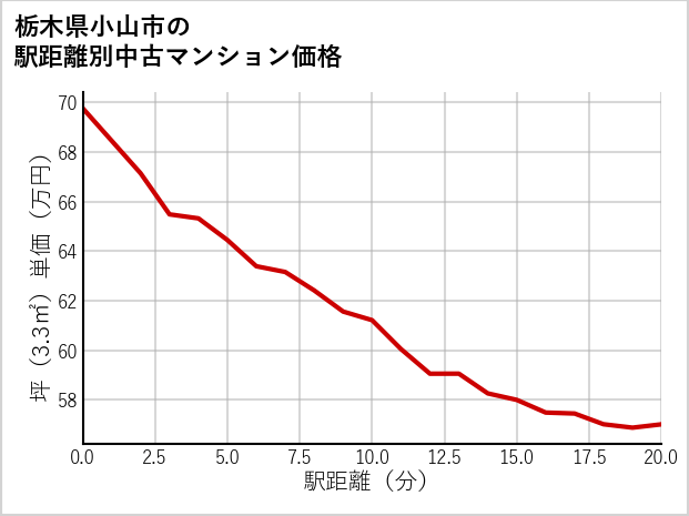 栃木県小山市の徒歩距離別の中古マンション坪単価