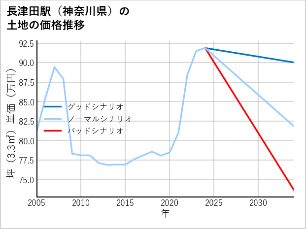 長津田駅（神奈川県）の土地価格推移