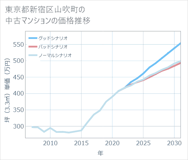 東京都新宿区山吹町の中古マンション価格推移