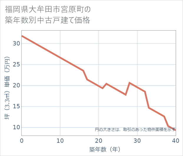 福岡県大牟田市宮原町の築年数別の中古戸建て坪単価