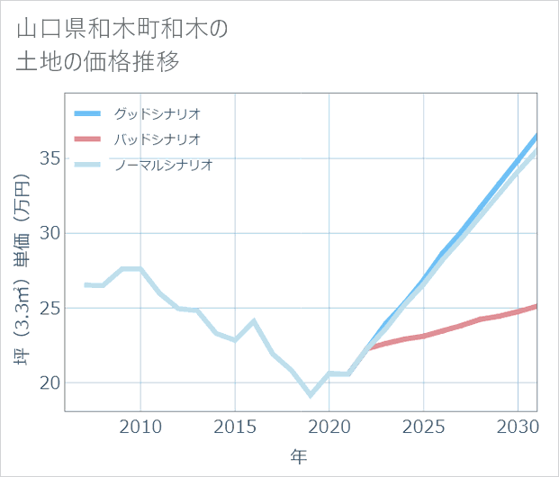 山口県和木町和木の土地価格推移