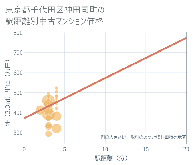 東京都千代田区神田司町の徒歩距離別の中古マンション坪単価