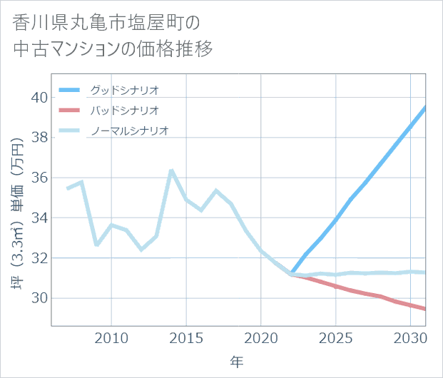 香川県丸亀市塩屋町の中古マンション価格推移