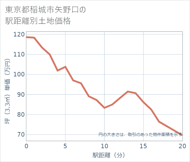 東京都稲城市矢野口の徒歩距離別の土地坪単価