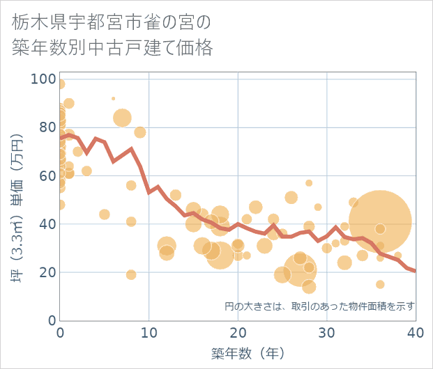 栃木県宇都宮市雀の宮の築年数別の中古戸建て坪単価