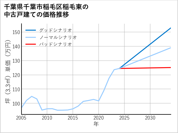 千葉県千葉市稲毛区稲毛東の中古戸建て価格推移