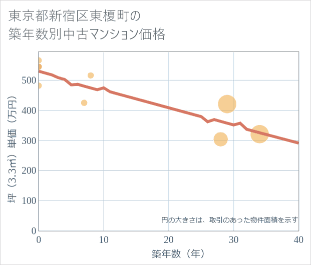 東京都新宿区東榎町の築年数別の中古マンション坪単価
