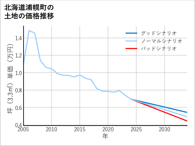 北海道浦幌町の土地価格推移