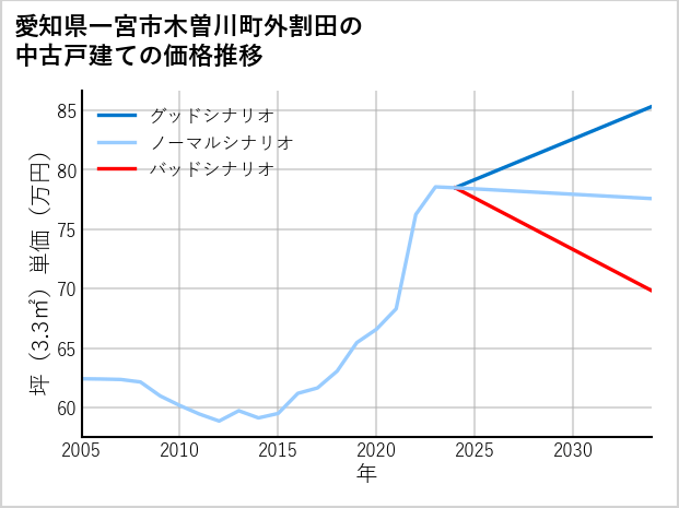 愛知県一宮市木曽川町外割田の中古戸建て価格推移