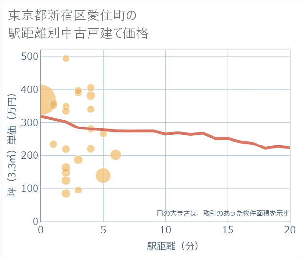 東京都新宿区愛住町の徒歩距離別の中古戸建て坪単価
