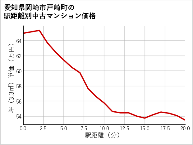 愛知県岡崎市戸崎町の徒歩距離別の中古マンション坪単価