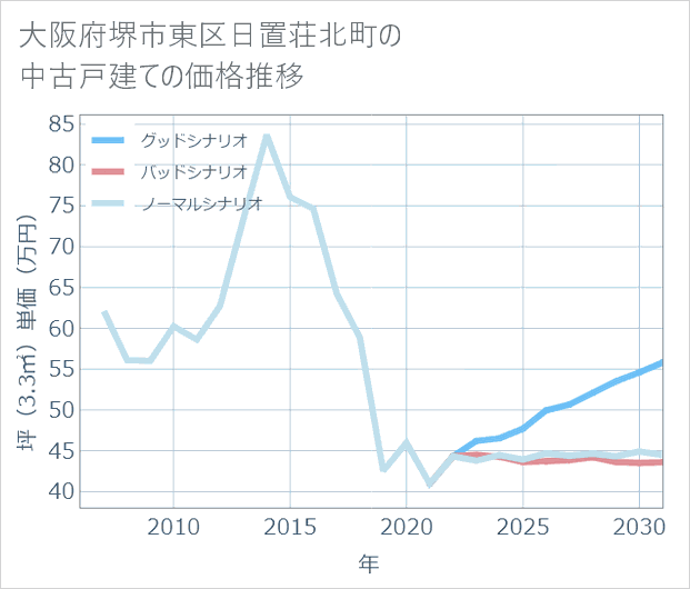 大阪府堺市東区日置荘北町の中古戸建て価格推移