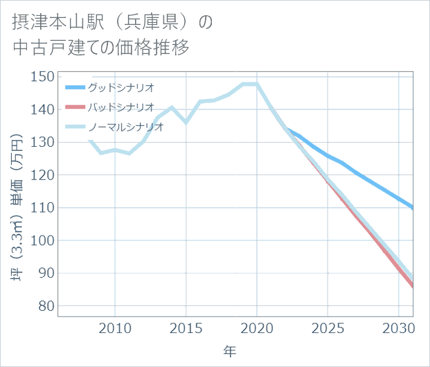 摂津本山駅(兵庫県)の中古戸建て価格推移