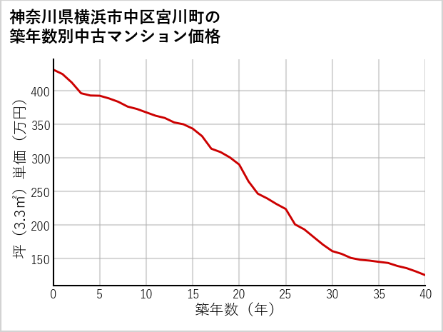 神奈川県横浜市中区宮川町の築年数別の中古マンション坪単価