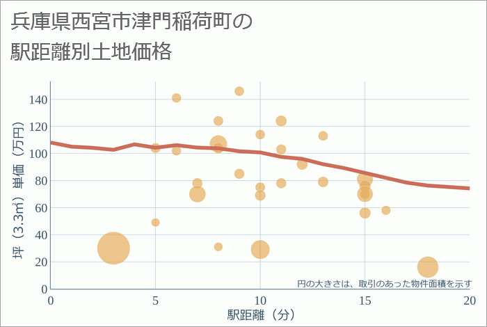 兵庫県西宮市津門稲荷町の徒歩距離別の土地坪単価