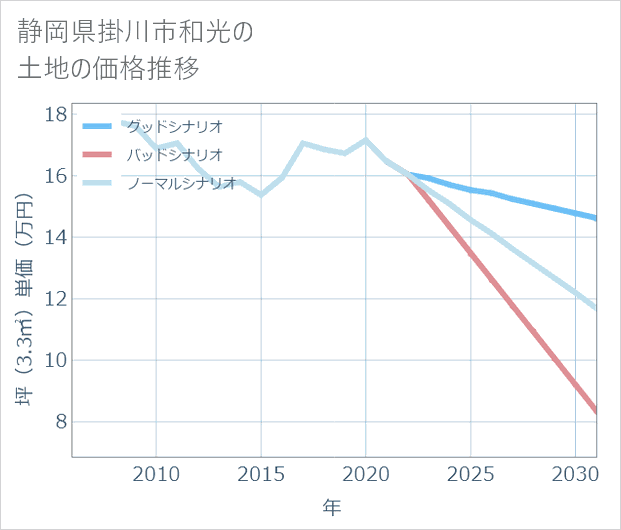 静岡県掛川市和光の土地価格推移