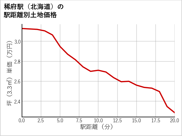 稀府駅（北海道）の徒歩距離別の土地坪単価